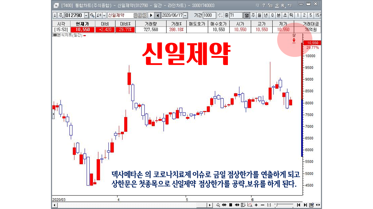상한문(上限門) : [ 히스토리 ] - 에스씨엠생명과학 신규상장주 , 끈기 그리고 집요함의 쾌거!